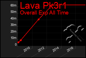 Total Graph of Lava Pk3r1