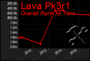 Total Graph of Lava Pk3r1