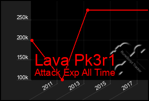 Total Graph of Lava Pk3r1