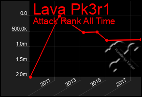 Total Graph of Lava Pk3r1