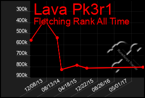 Total Graph of Lava Pk3r1