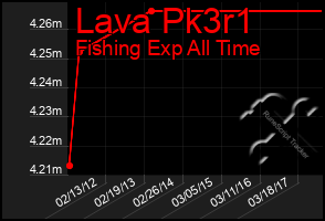 Total Graph of Lava Pk3r1