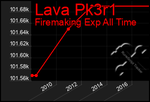 Total Graph of Lava Pk3r1