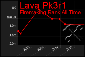 Total Graph of Lava Pk3r1