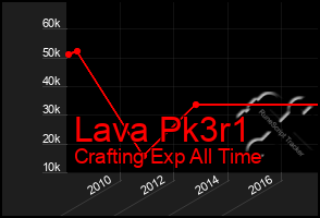 Total Graph of Lava Pk3r1