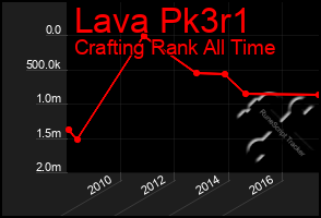 Total Graph of Lava Pk3r1