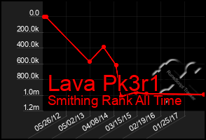 Total Graph of Lava Pk3r1