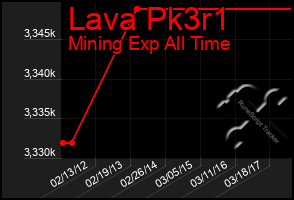 Total Graph of Lava Pk3r1