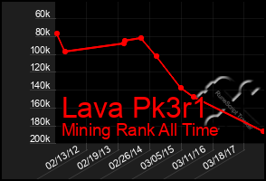 Total Graph of Lava Pk3r1