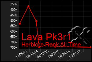 Total Graph of Lava Pk3r1