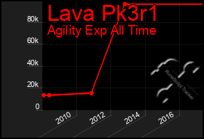 Total Graph of Lava Pk3r1