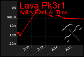 Total Graph of Lava Pk3r1