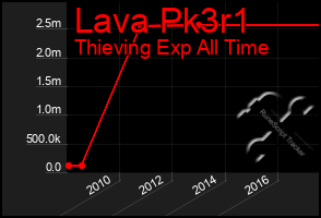 Total Graph of Lava Pk3r1