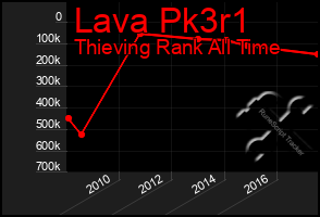 Total Graph of Lava Pk3r1