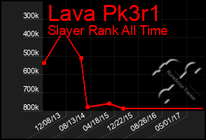 Total Graph of Lava Pk3r1