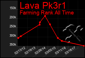 Total Graph of Lava Pk3r1