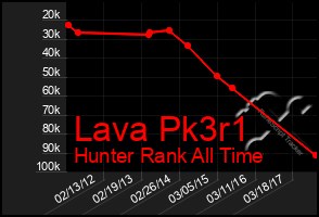 Total Graph of Lava Pk3r1