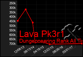 Total Graph of Lava Pk3r1