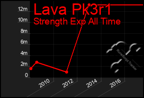 Total Graph of Lava Pk3r1