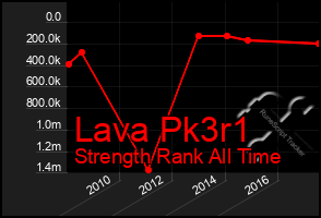 Total Graph of Lava Pk3r1