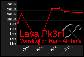 Total Graph of Lava Pk3r1