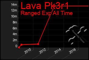 Total Graph of Lava Pk3r1