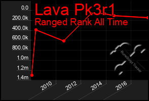 Total Graph of Lava Pk3r1