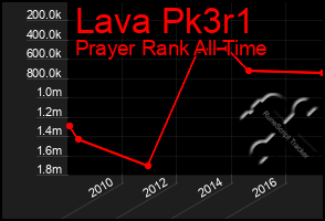Total Graph of Lava Pk3r1