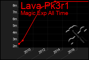 Total Graph of Lava Pk3r1