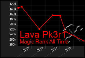 Total Graph of Lava Pk3r1