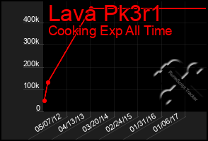 Total Graph of Lava Pk3r1