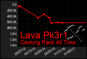 Total Graph of Lava Pk3r1