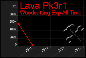 Total Graph of Lava Pk3r1