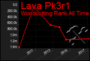 Total Graph of Lava Pk3r1