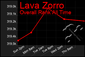 Total Graph of Lava Zorro