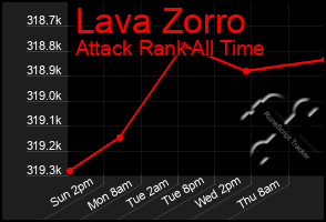 Total Graph of Lava Zorro