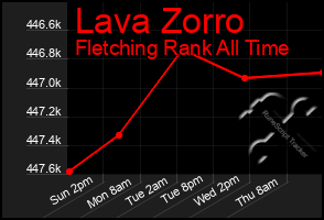 Total Graph of Lava Zorro