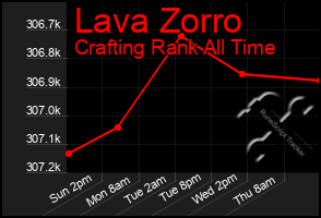 Total Graph of Lava Zorro