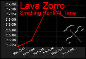 Total Graph of Lava Zorro