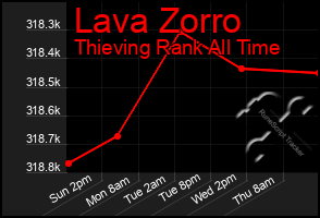 Total Graph of Lava Zorro