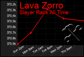 Total Graph of Lava Zorro