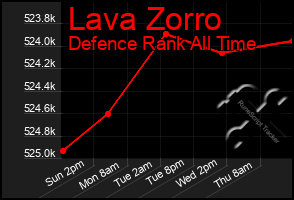 Total Graph of Lava Zorro