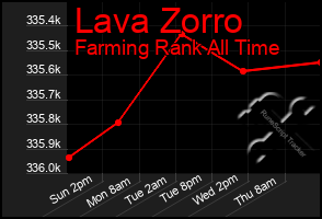 Total Graph of Lava Zorro