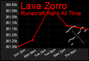 Total Graph of Lava Zorro