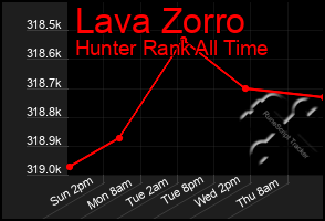 Total Graph of Lava Zorro