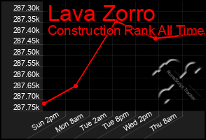 Total Graph of Lava Zorro