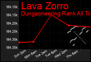 Total Graph of Lava Zorro