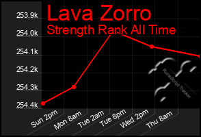 Total Graph of Lava Zorro