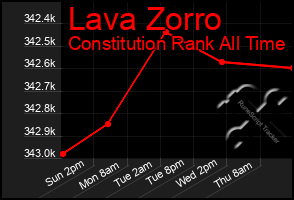 Total Graph of Lava Zorro