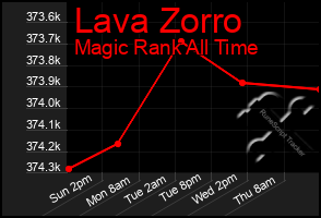 Total Graph of Lava Zorro